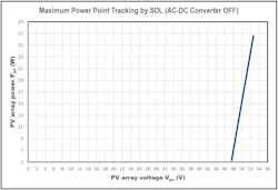 4. The plot shows the PV array power versus Vpv voltage for the SDL with the converter OFF. 4. The plot shows the PV array power versus Vpv voltage for the SDL with the converter OFF.