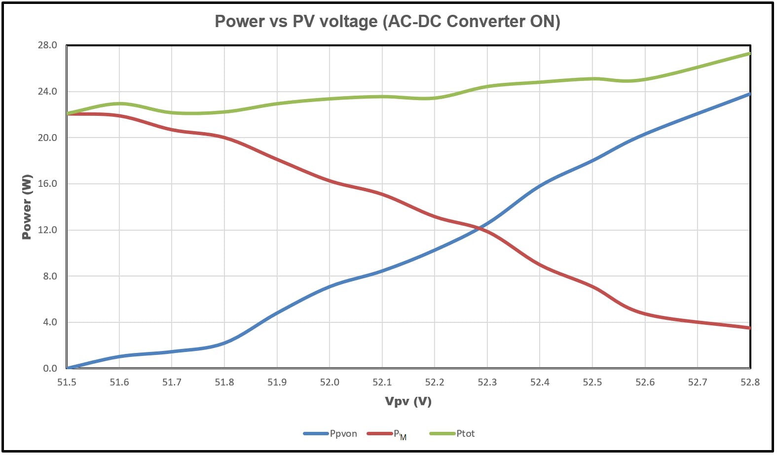 5. Plots of PV power, converter power, and total power with the converter turned ON at 52 V are provided.
