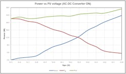 5. Plots of PV power, converter power, and total power with the converter turned ON at 52 V are provided.