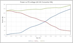 5. Plots of PV power, converter power, and total power with the converter turned ON at 52 V are provided. 5. Plots of PV power, converter power, and total power with the converter turned ON at 52 V are provided.