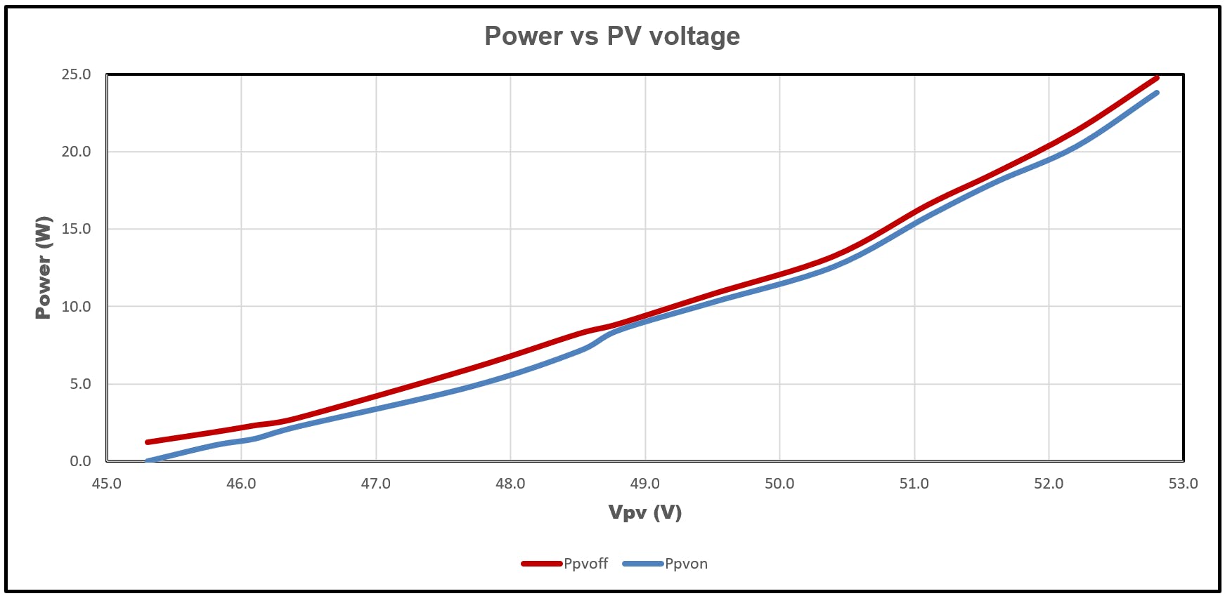 6. This PV power plot shows when the converter is OFF and when the converter is turned back ON.