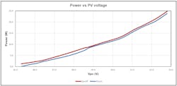 6. This PV power plot shows when the converter is OFF and when the converter is turned back ON.