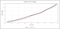 6. This PV power plot shows when the converter is OFF and when the converter is turned back ON. 6. This PV power plot shows when the converter is OFF and when the converter is turned back ON.
