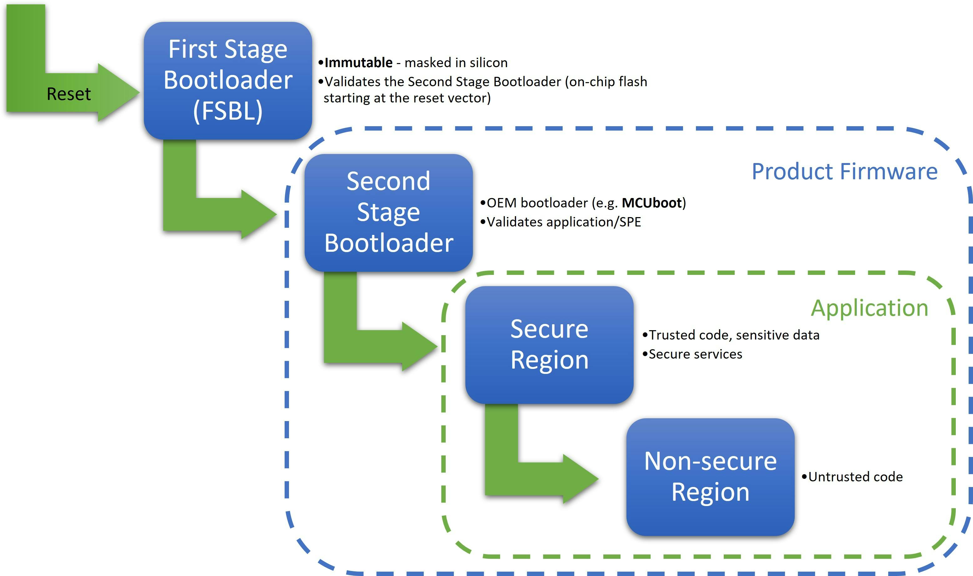 1. The secure-boot process checks each part of the application prior to execution.