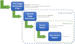 1. The secure-boot process checks each part of the application prior to execution. 1. The secure-boot process checks each part of the application prior to execution.