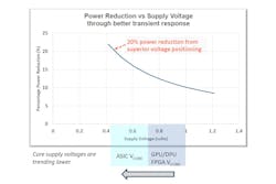 The semiconductor industry at large is upgrading to smaller process nodes that have inherently tighter limits on core operating voltages. The semiconductor industry at large is upgrading to smaller process nodes that have inherently tighter limits on core operating voltages.