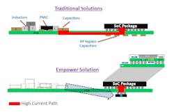 By integrating many of the building blocks of the DC-DC converter in the system, IVRs can also be placed closer to the load, reducing the impedance. By integrating many of the building blocks of the DC-DC converter in the system, IVRs can also be placed closer to the load, reducing the impedance.