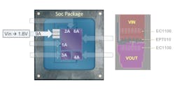 Empower&rsquo;s IVRs can be placed inside the same package as the SoC being powered by it, reducing parasitics and saving space on the PCB.
