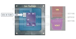 Empower’s IVRs can be placed inside the same package as the SoC being powered by it, reducing parasitics and saving space on the PCB. Empower’s IVRs can be placed inside the same package as the SoC being powered by it, reducing parasitics and saving space on the PCB.
