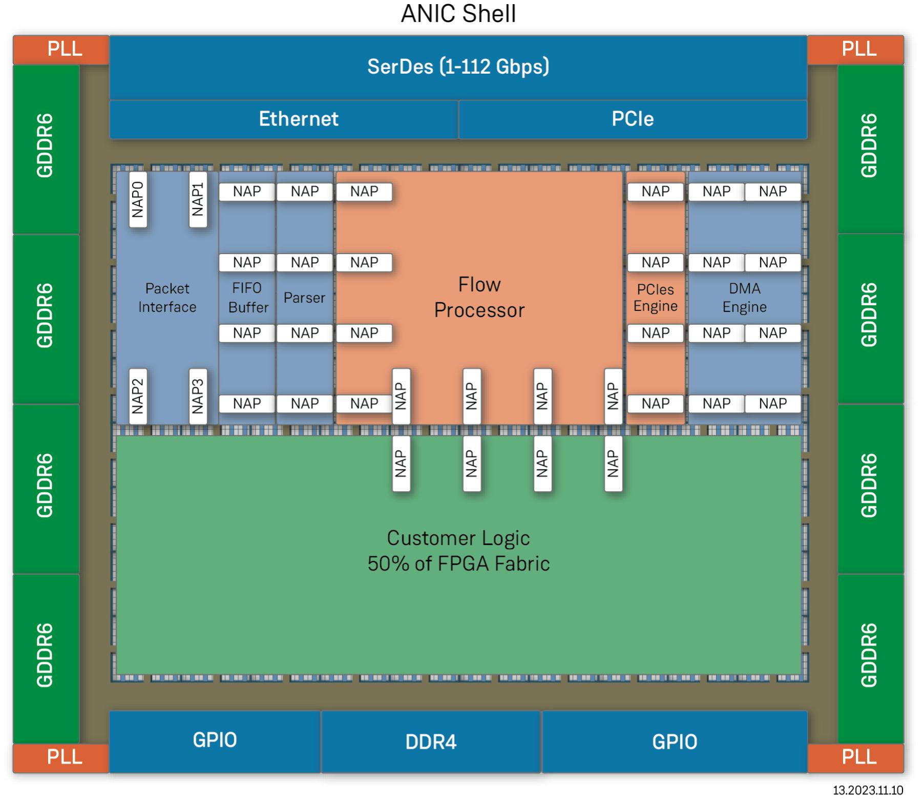 FPGAs aren&rsquo;t simply a block of programmable logic on a chip. They&rsquo;re surrounded by other hardened IP blocks that condition the inputs and outputs.