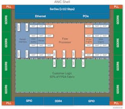 FPGAs aren&rsquo;t simply a block of programmable logic on a chip. They&rsquo;re surrounded by other hardened IP blocks that condition the inputs and outputs.