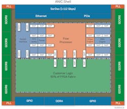 FPGAs aren’t simply a block of programmable logic on a chip. They’re surrounded by other hardened IP blocks that condition the inputs and outputs. FPGAs aren’t simply a block of programmable logic on a chip. They’re surrounded by other hardened IP blocks that condition the inputs and outputs.