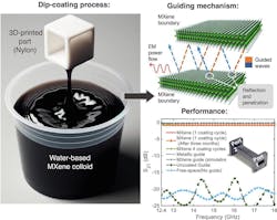 1. This is a brief, high-level overview of the coated additive-manufacturing process, technique, and results.