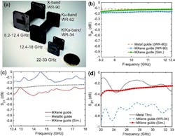 3. The test results show the performance of the conventional all-metal waveguides, the simulation of the new approach, and the fabricated units for several standard waveguide sizes for the single- and double-digit gigahertz range.