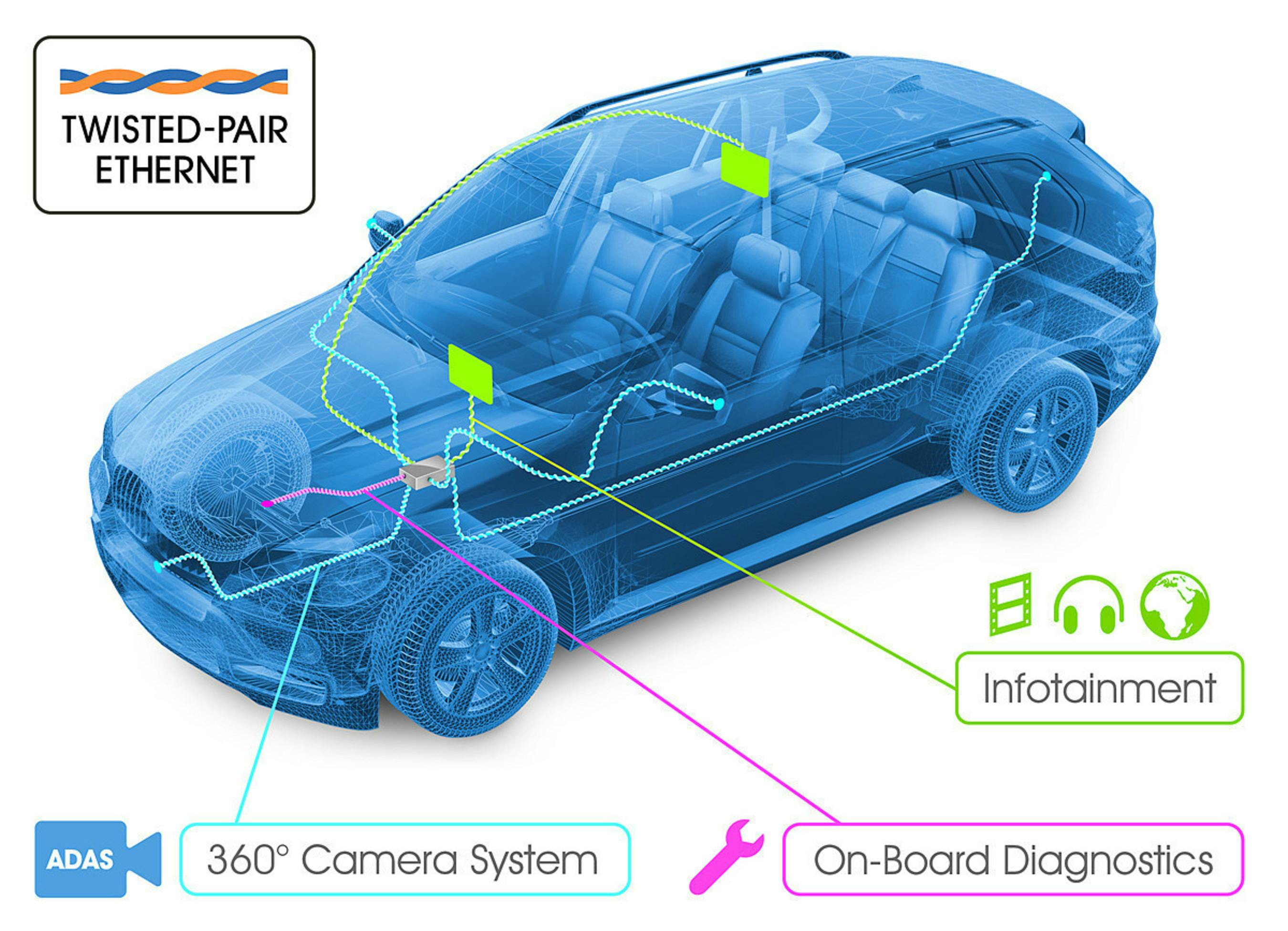 1. The OPEN (One-Pair EtherNet) Alliance&rsquo;s Special Interest Group (SIG) supports automotive Ethernet standards.