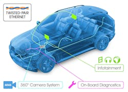 1. The OPEN (One-Pair EtherNet) Alliance&rsquo;s Special Interest Group (SIG) supports automotive Ethernet standards.