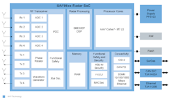 NXP’s SAF86xx radar system-on-chip (SoC) handles four transmitter/receiver pairs to implement a distributed-aperture-radar (DAR) system. NXP’s SAF86xx radar system-on-chip (SoC) handles four transmitter/receiver pairs to implement a distributed-aperture-radar (DAR) system.