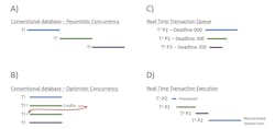 The chart shows the transaction timelines for conventional and real-time databases in several scenarios. The chart shows the transaction timelines for conventional and real-time databases in several scenarios.