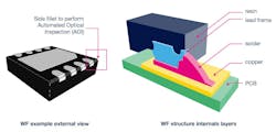 2. Packaging subtleties can make a difference in manufacturing and ease of inspection, as seen in the wettable-flank design of these LDOs. 2. Packaging subtleties can make a difference in manufacturing and ease of inspection, as seen in the wettable-flank design of these LDOs.