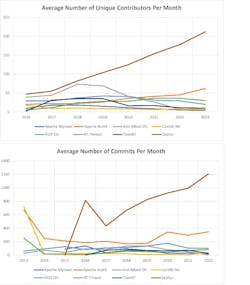 1. Zephyr has a higher average number of unique contributors and commits per month. (NXP; source data: drawn from GitHub data) 1. Zephyr has a higher average number of unique contributors and commits per month. (NXP; source data: drawn from GitHub data)