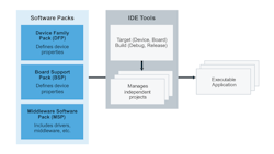 3. Open-CMSIS-Packs are a key component of Middleware Software Packs (MSP) and vital to MCU embedded software development. (Source: NXP) 3. Open-CMSIS-Packs are a key component of Middleware Software Packs (MSP) and vital to MCU embedded software development. (Source: NXP)