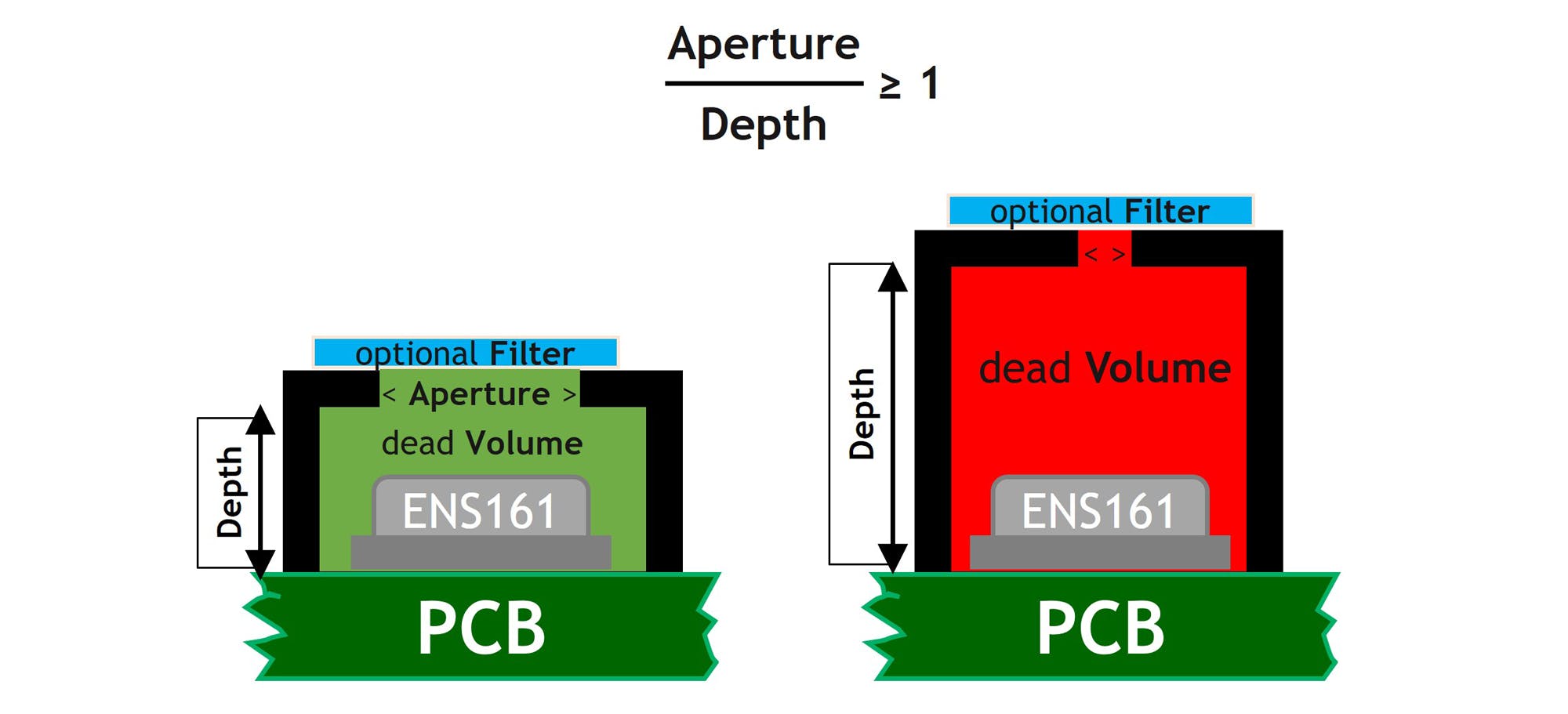 2. ENS161&rsquo;s housing&mdash;the ratio between depth and aperture.
