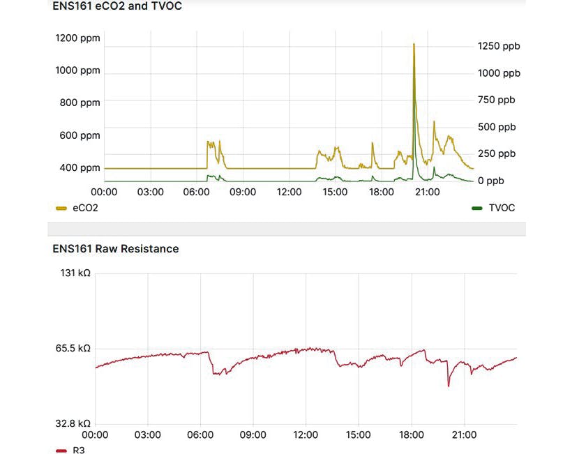 3. Equivalent CO2 and total VOC in a typical building automation scenario.