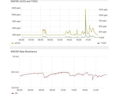 3. Equivalent CO2 and total VOC in a typical building automation scenario. 3. Equivalent CO2 and total VOC in a typical building automation scenario.