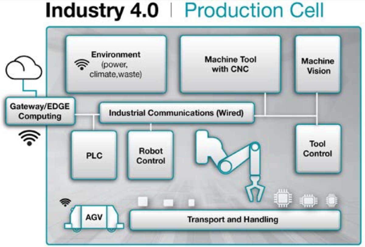 2. Shown is an Industry 4.0 production cell with TSN backbone.