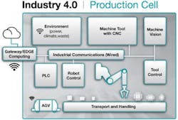 2. Shown is an Industry 4.0 production cell with TSN backbone. 2. Shown is an Industry 4.0 production cell with TSN backbone.