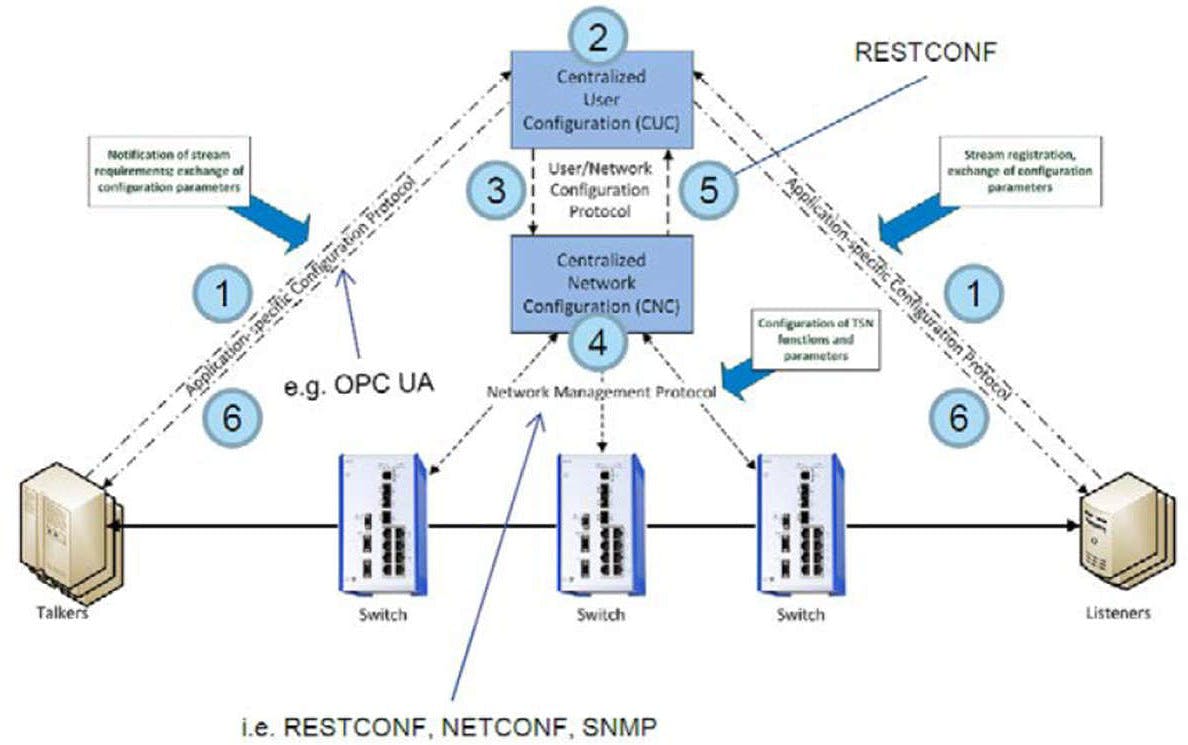 3. The chart shows the configuration of a time-sensitive-networking setup.