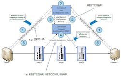 3. The chart shows the configuration of a time-sensitive-networking setup. 3. The chart shows the configuration of a time-sensitive-networking setup.