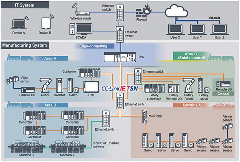 1. To help semiconductor manufacturers deliver high-quality products and growth, vendors of industrial automation devices should offer cutting-edge solutions leveraging time-sensitive networking (TSN).