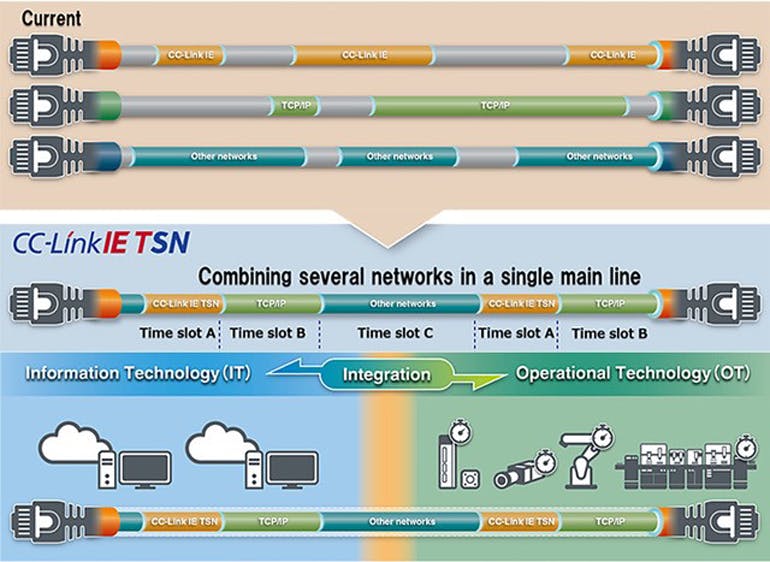2. CC-Link IE TSN, which combines gigabit bandwidth and time-sensitive networking, supports Ethernet speeds up to 1 Gb/s.