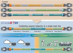 2. CC-Link IE TSN, which combines gigabit bandwidth and time-sensitive networking, supports Ethernet speeds up to 1 Gb/s.