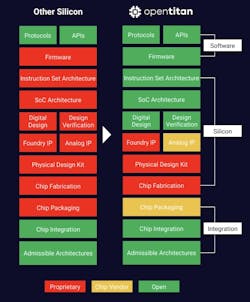 The core differences between open and closed approaches to chip design. The core differences between open and closed approaches to chip design.