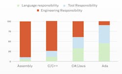 1. Ada, and Rust, put more responsibility on the language and tools to prevent errors.