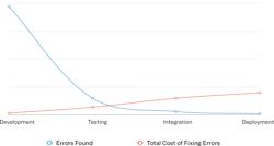 2. Traditional embedded languages like C tend to encounter more errors during testing because programmers are responsible for checking for errors. 2. Traditional embedded languages like C tend to encounter more errors during testing because programmers are responsible for checking for errors.