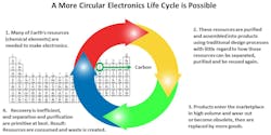 1. Improving the product lifecycle and material circularity via carbon-based nanotechnology. 1. Improving the product lifecycle and material circularity via carbon-based nanotechnology.