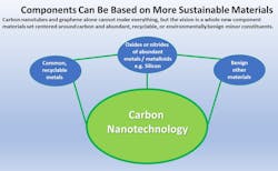 3. Shown is the vision of sustainable materials for electronic components centered around carbon.