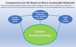 3. Shown is the vision of sustainable materials for electronic components centered around carbon. 3. Shown is the vision of sustainable materials for electronic components centered around carbon.