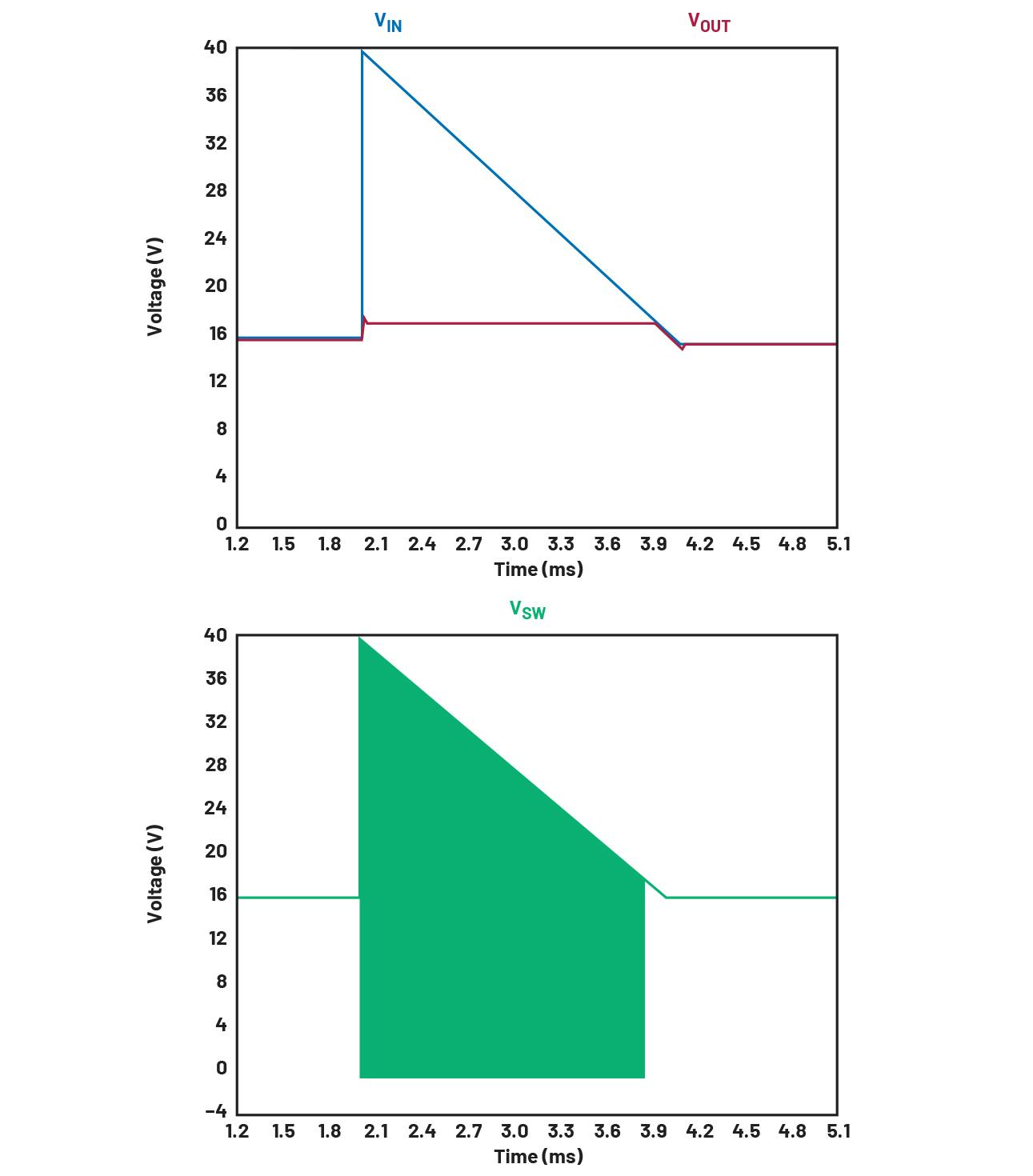 3. Input voltage and output voltage response to overvoltage (top) and switching at the switching node in the high-frequency range (bottom).