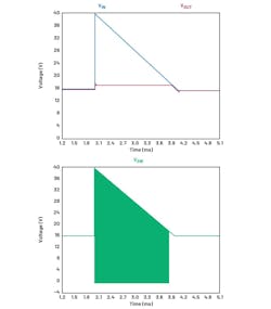 3. Input voltage and output voltage response to overvoltage (top) and switching at the switching node in the high-frequency range (bottom). 3. Input voltage and output voltage response to overvoltage (top) and switching at the switching node in the high-frequency range (bottom).