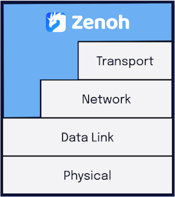 1. Zenoh's layered architecture facilitates seamless data exchange from the hardware level to high-level applications, ensuring optimal performance across a wide range of environments. 1. Zenoh's layered architecture facilitates seamless data exchange from the hardware level to high-level applications, ensuring optimal performance across a wide range of environments.