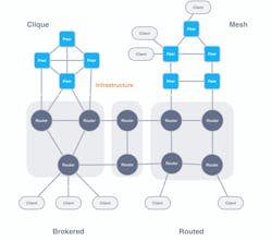 2. Zenoh offers flexibility in network topology, supporting efficient data flow through brokered, routed, and peer-to-peer communication patterns to optimize performance across diverse distributed systems. 2. Zenoh offers flexibility in network topology, supporting efficient data flow through brokered, routed, and peer-to-peer communication patterns to optimize performance across diverse distributed systems.