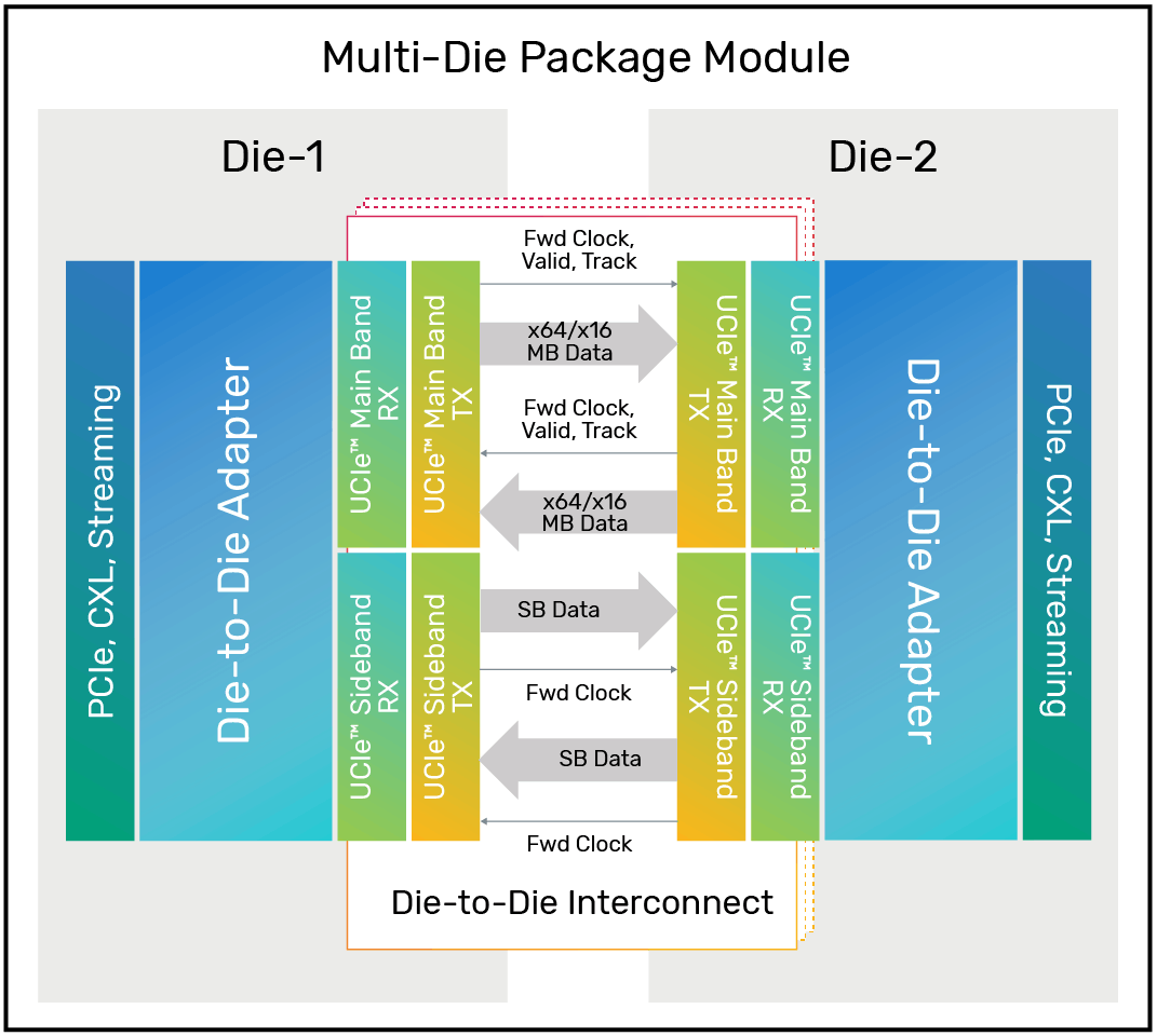 Cadence Demos Chiplets Connected Via Universal Chiplet Interconnect ...