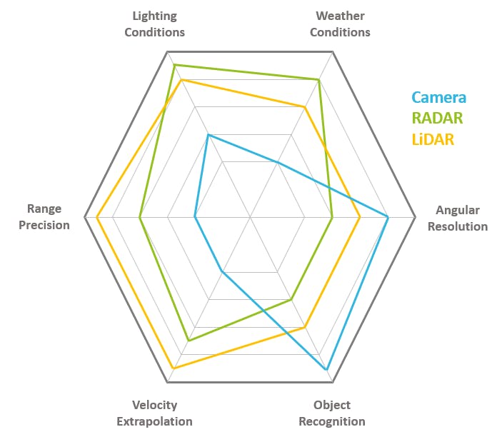 1. This chart highlights sensor modality capabilities for ADAS sensors.