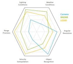 1. This chart highlights sensor modality capabilities for ADAS sensors. 1. This chart highlights sensor modality capabilities for ADAS sensors.