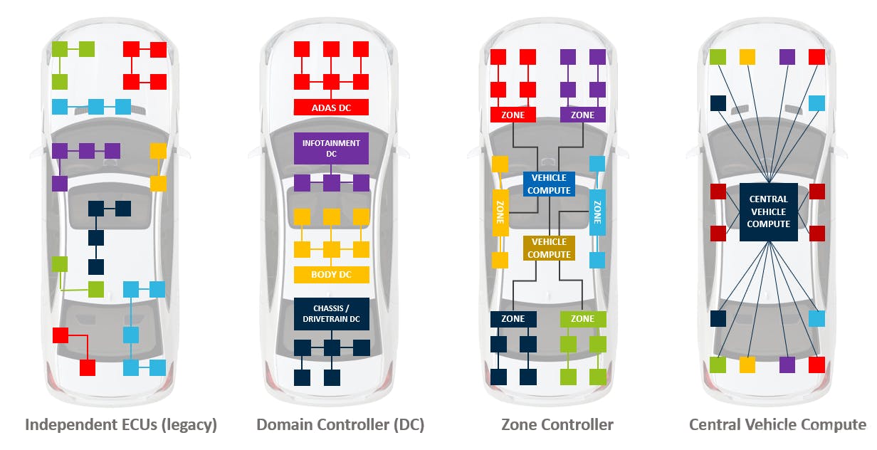 2. Vehicle E/E architecture evolution: From independent ECUs to greater centralization.