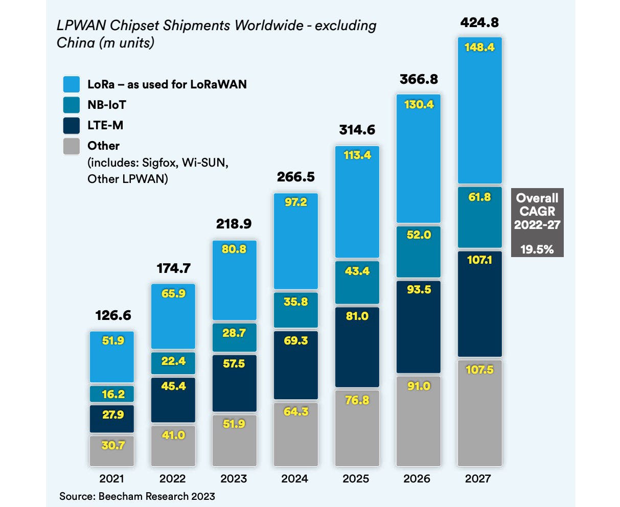 1. Beecham Research shows that LoRa (as used for LoRaWAN) is the dominant wireless protocol for IoT devices.